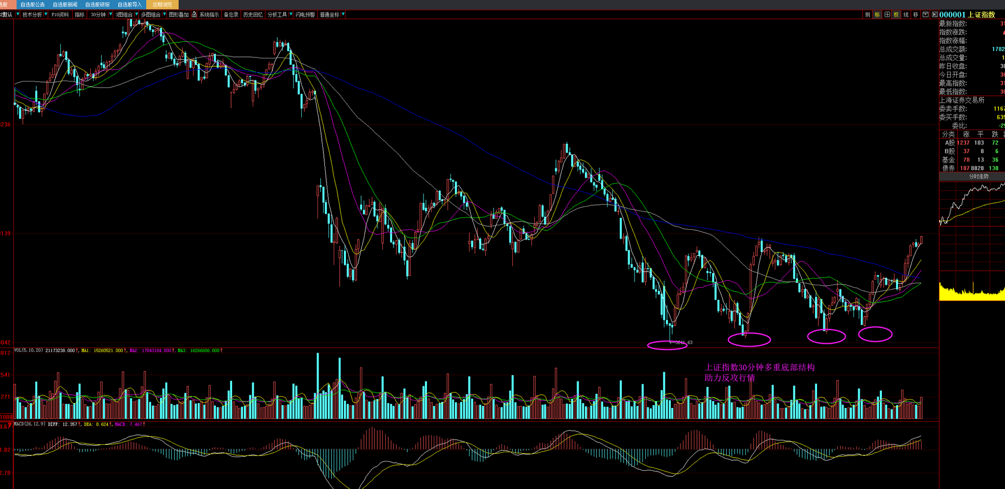 上证指数30分钟走势图