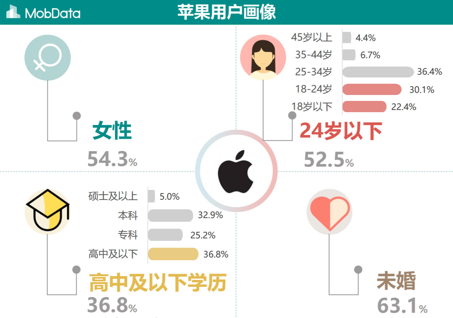 反映了这一现状,从图中可以看到,苹果手机用户年龄是34岁以下的年轻人
