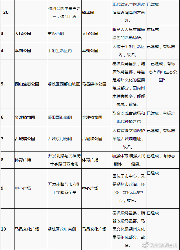 朔州:市区部分街路,桥梁,公园,广场拟命名方案征求意见