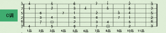 初学吉他如何练习音阶?c调高把位音阶,让你的姿势更酷!