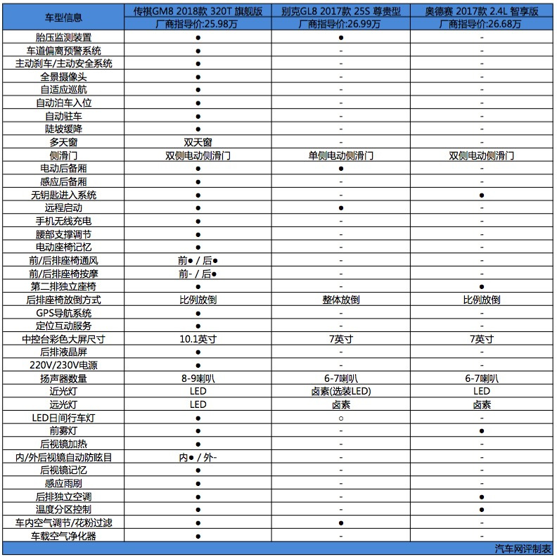 广汽传祺gm8参数配置图片