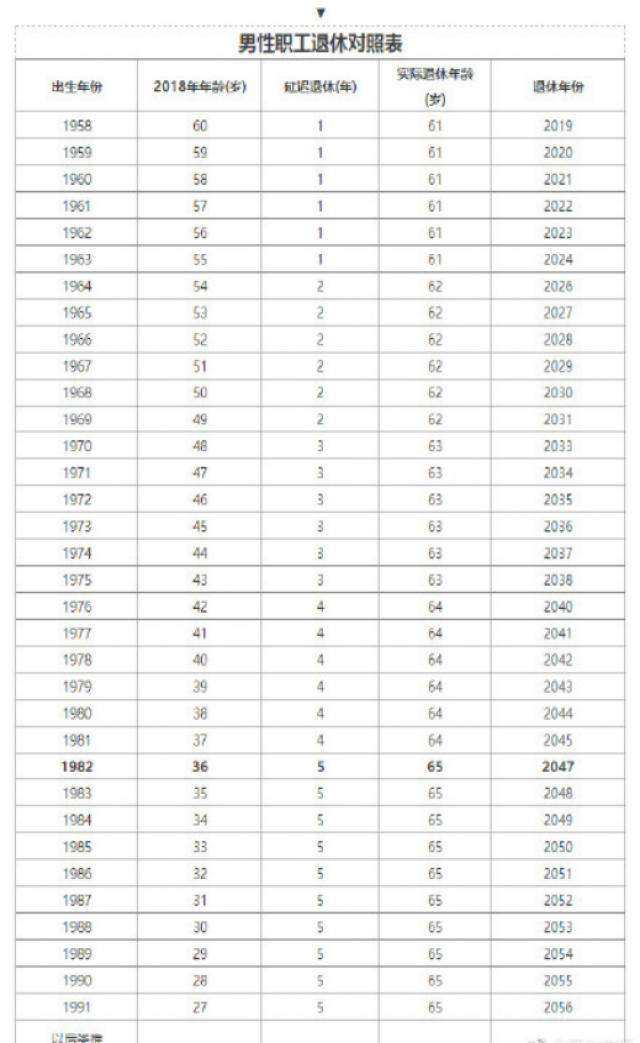 最新延迟退休对照表91年女性65岁才退休谁是受益人