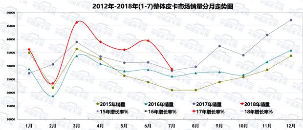 大起大落真刺激 2018年7月皮卡销量排行榜