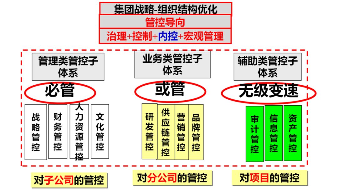 收藏版最给力的集团管控学习指导手册