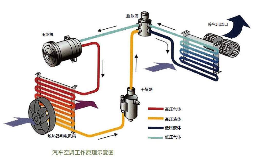 汽车空调系统结构简图图片