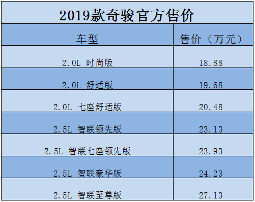 日产新款奇骏正式上市,售价18.88-27.13万元,配置得到大幅增加