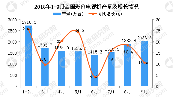 全国电视机排行榜_2020年全国各省市彩色电视机产量排行榜