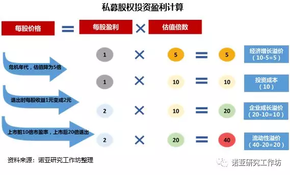 私募股權基金獨特的收益特徵及盈利點