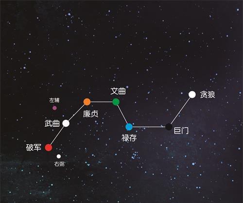 北斗九星阴历阳历合用定命运之祸福