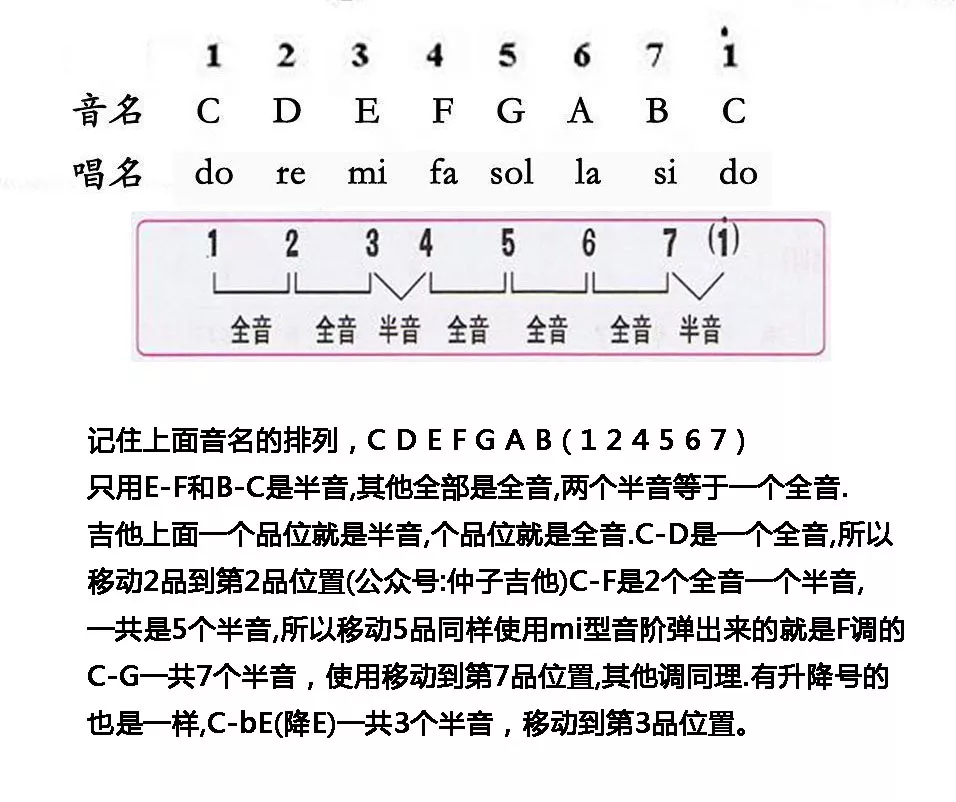 吉他快速彈出各種調歌曲旋律,只需要一種最基礎音階