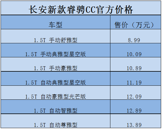 长安新款睿骋cc正式发上市,配置全面增加,部分车型售价上涨