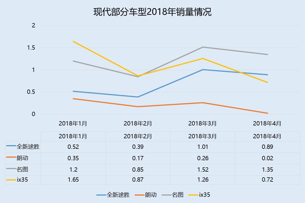 是提不动刀了还是消费者眼光高了,为何北京现代销量严重下滑?