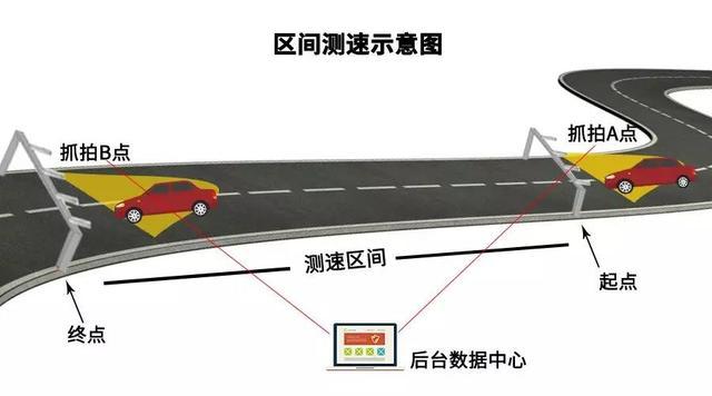 高速区间测速排雷,躲避区间测速有高招!