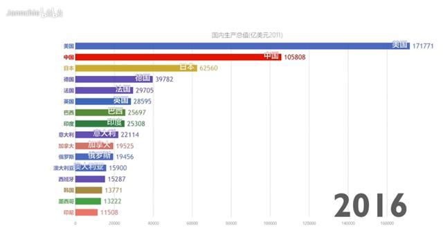 超震撼GDP动态演变!2分钟看完中国崛起