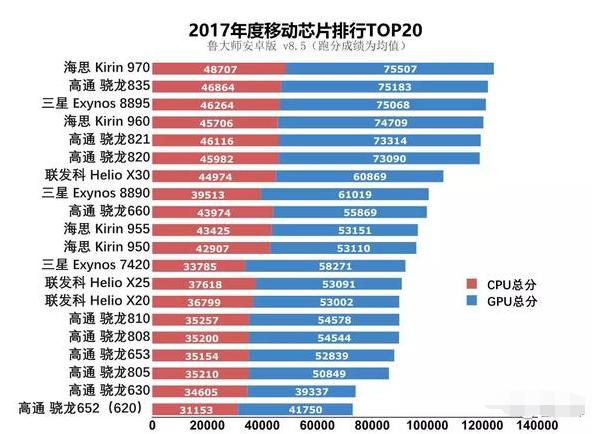 华为手机处理器排行榜_华为最好的cpu排名