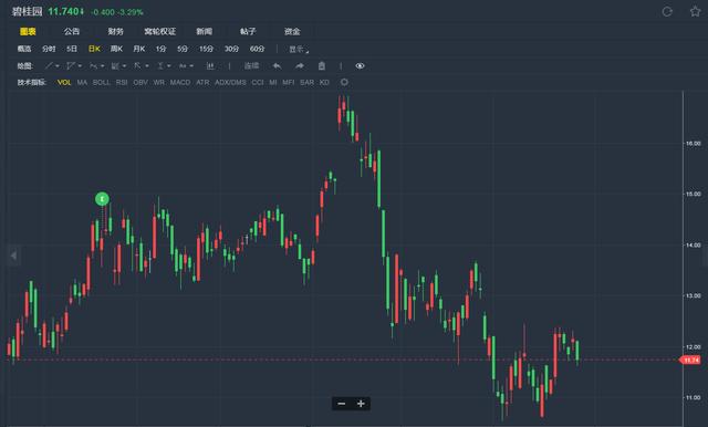 碧桂园风险事件不断 1.5万亿森林城市项目要