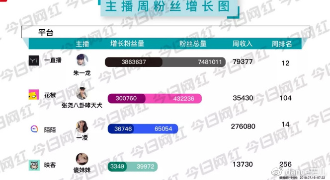 来疯头牌转战NOW直播;花椒一姐PC端首秀;