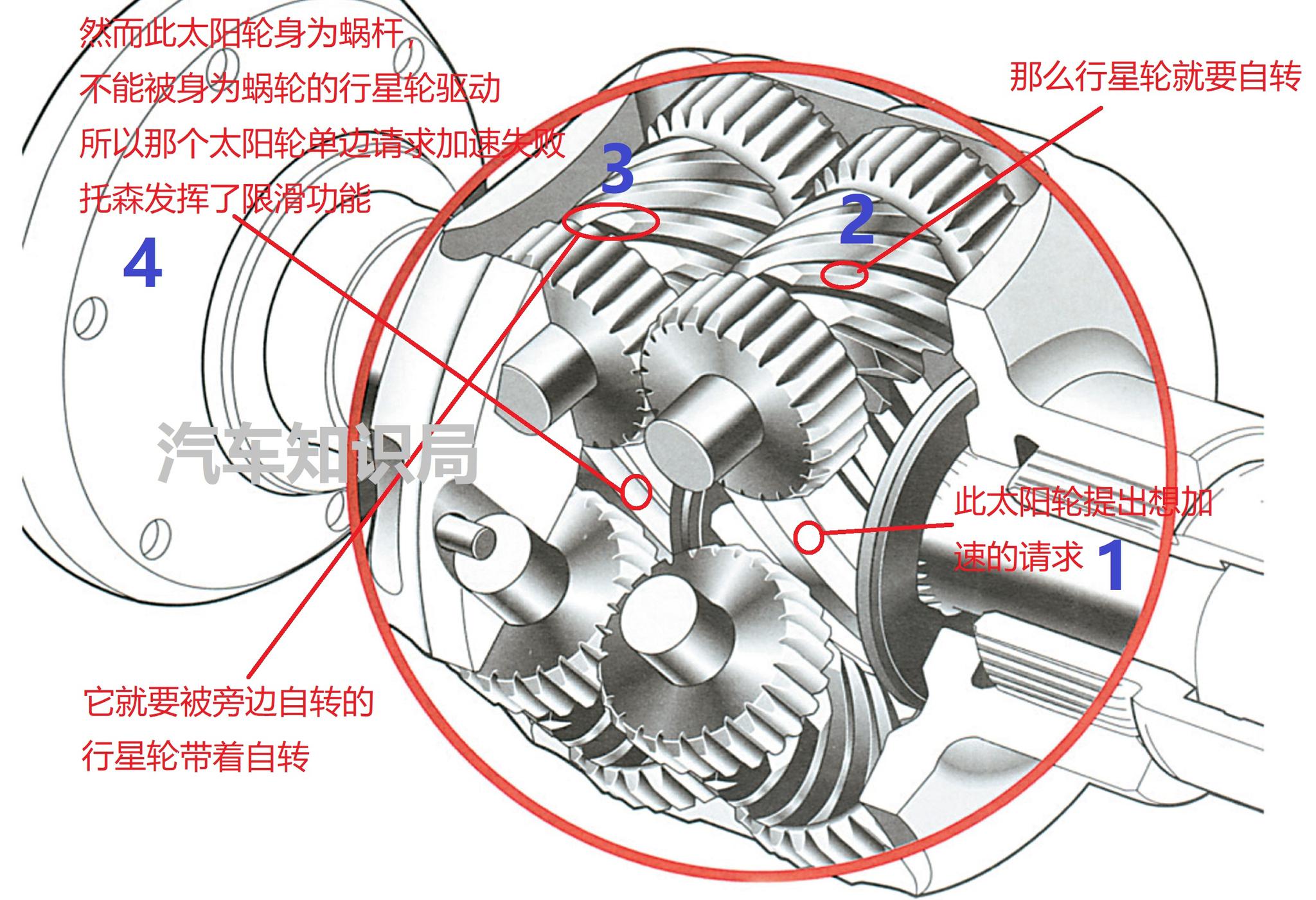 四驱扫盲(2)进阶：托森差速器-新浪汽车