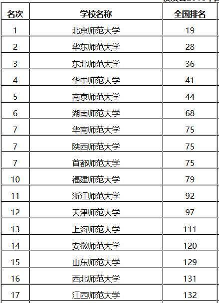 华东师范大学作为另外一所师范类985大学,榜单第二,全国28名.