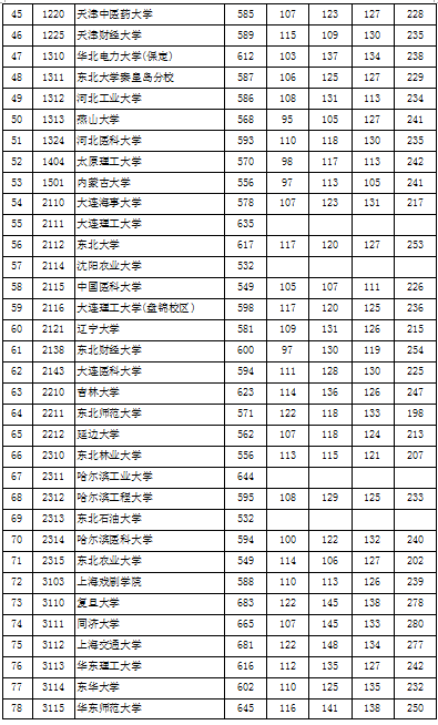 2018年北京市高招本科一批提档线出炉!