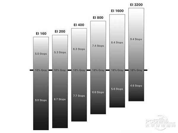 什么是相机的宽容度?对画质有什么影响?