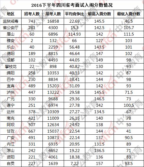 2018年四川公务员成绩6月上旬发布,入围分数