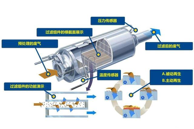 能够有效地净化排气中70%～90%的颗粒,是净化柴油机颗粒物最有效