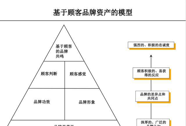 企业营销中,常用的市场研究模型三(品牌研究模型)