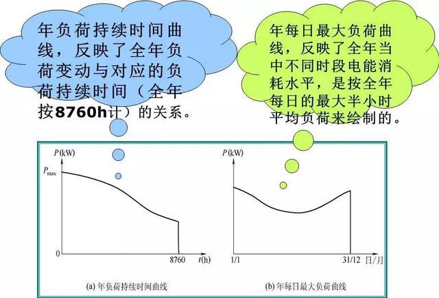 负荷曲线及种类