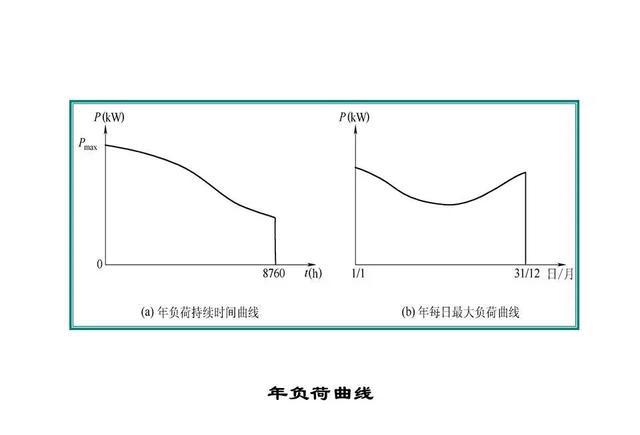 负荷曲线及种类