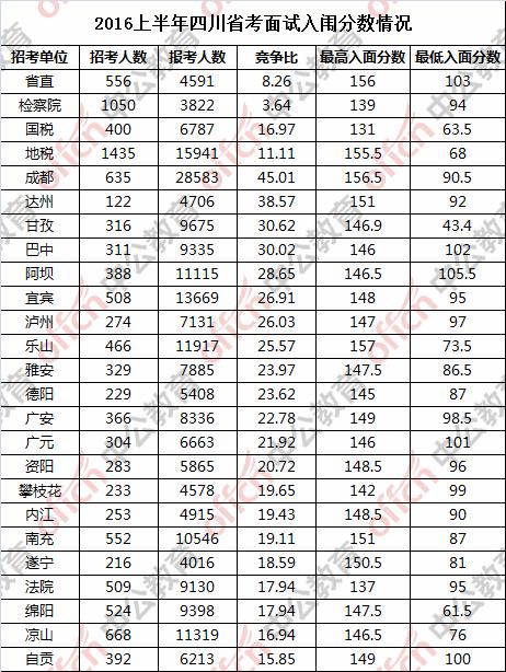 2018年四川公务员成绩6月上旬发布,入围分数
