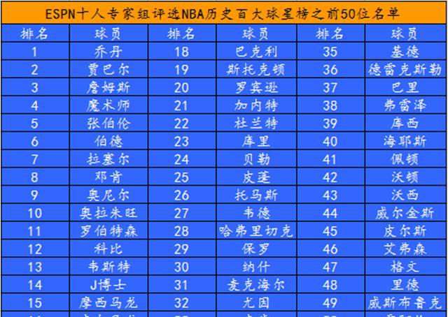 逗比专家评NBA历史百大球星,第一无争议但詹