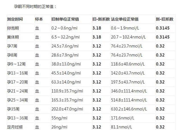 孕酮正常值是多少你知道吗? 别动不动就被保胎!