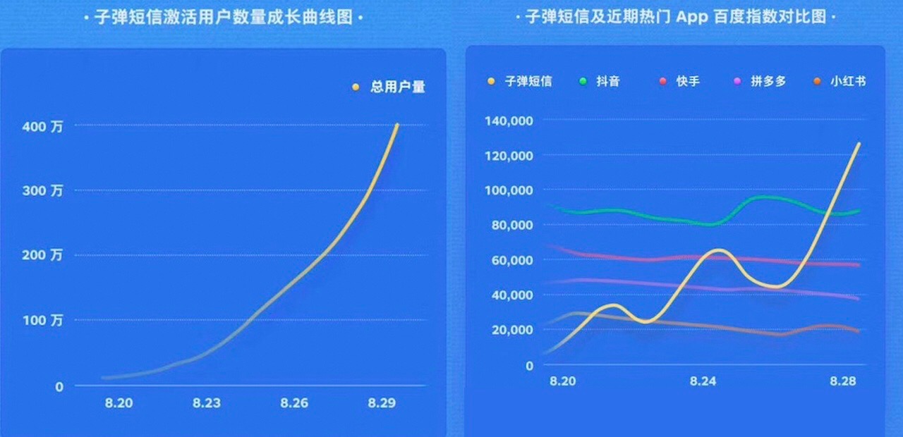 子弹短信收敛锋芒:要想活,先低调?