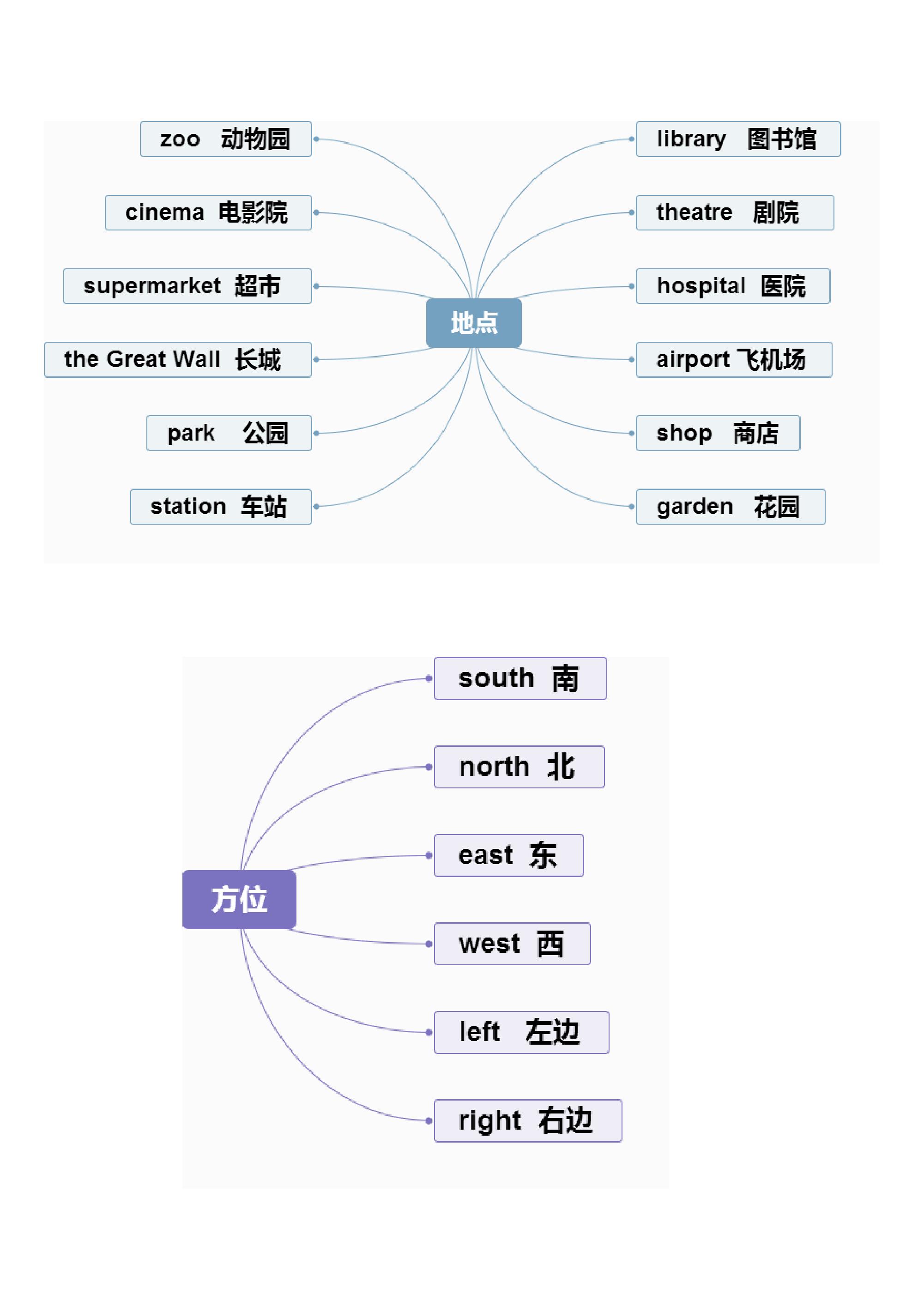小升初英语单词思维导图,方便记忆