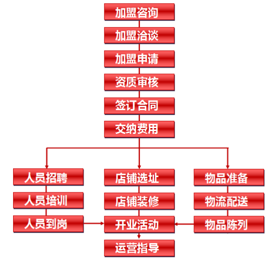 加盟慕巴夫鲜花主题蛋糕店需要怎样的流程?