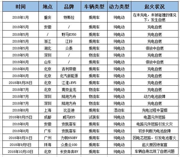 2018年新能源汽车着火约51起,北汽吉利威马都