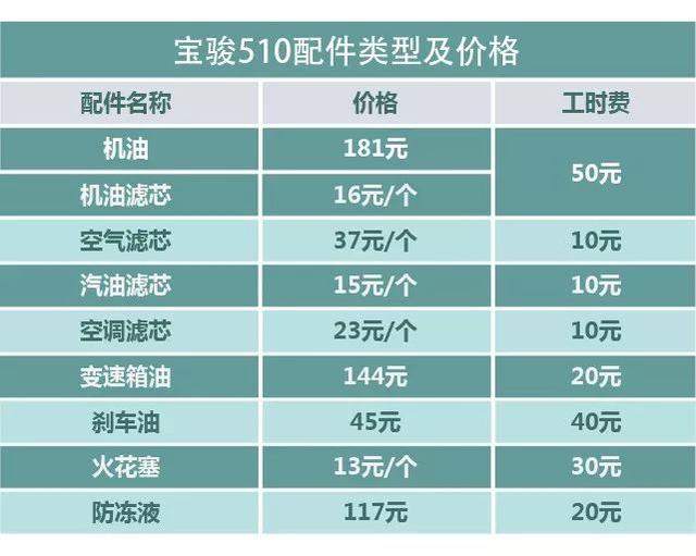 宝骏510/长安cs35/本田xr-v,揭秘这三款爆款suv的保养成本!