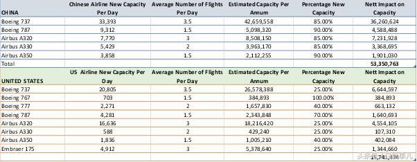 OAG:2017飞机订单量空客险胜波音,中国航司总