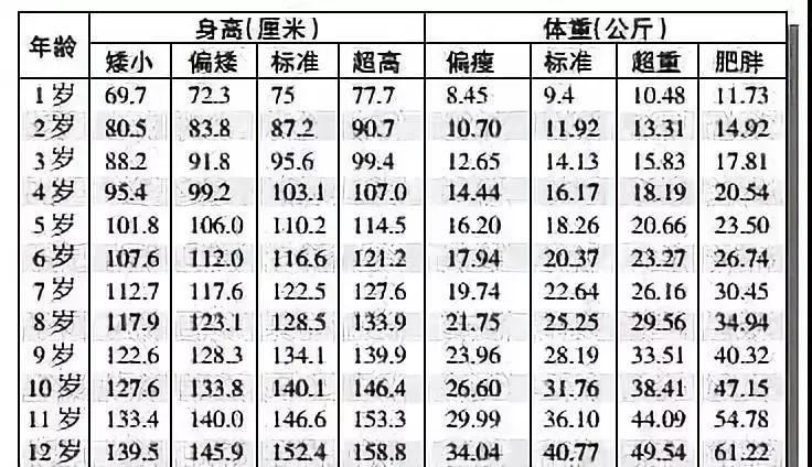 1-12岁男女孩最新身高标准表，你家孩子达标了吗？|身高|骨骼|钙质_新浪新闻