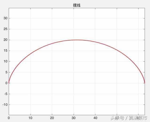 摆线的性质及生成摆线的matlab代码