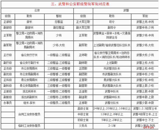 军队武警公安职级警衔军衔对应表