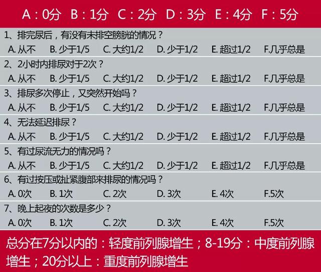 前列腺,男人健康的"生命线",来看表格,得分20以上,重度患者