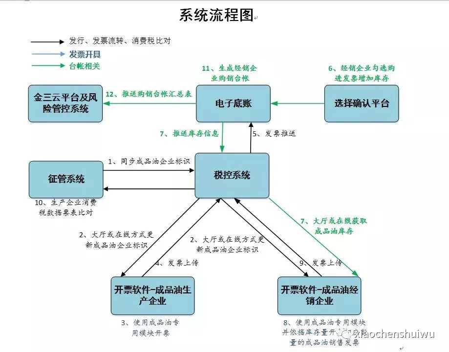 系统流程图成品油生产或经销企业可以发票作废功能对当月开具且没有