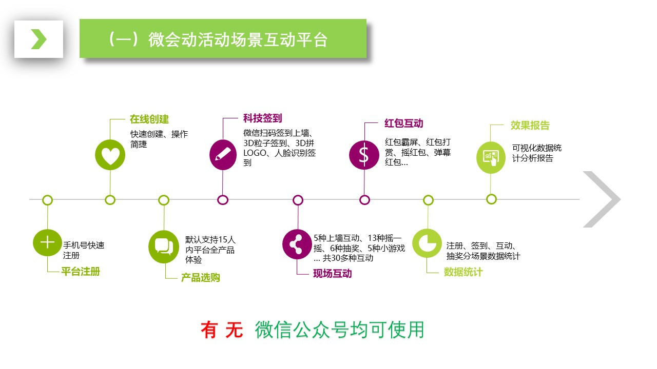 基于活动场景微信活动场景互动营销运营服务解决方案