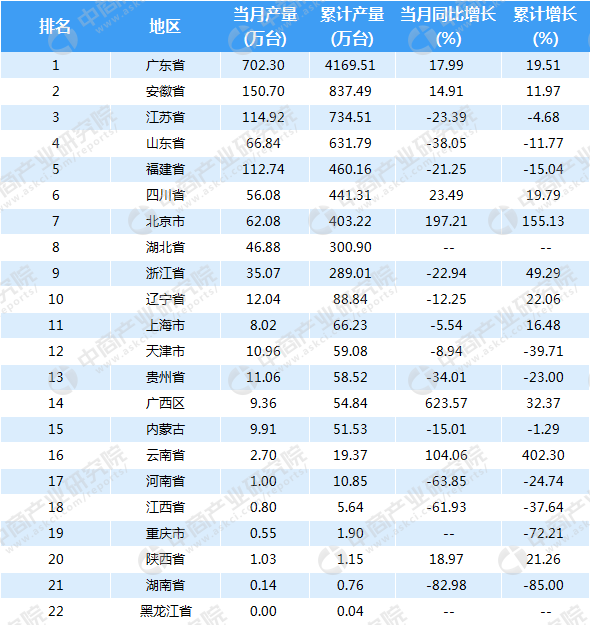 全国电视机排行榜_2020年全国各省市彩色电视机产量排行榜(2)