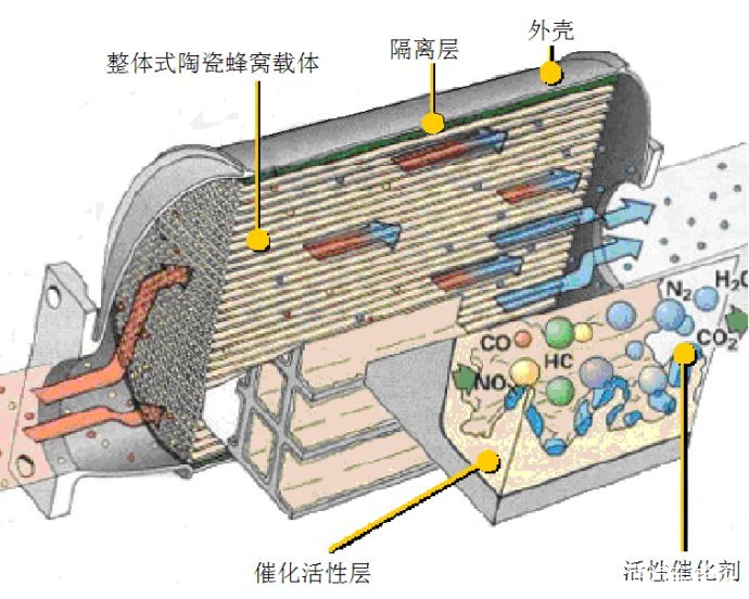 汽车三元催化器twc认知