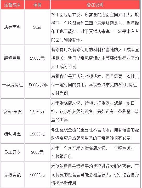 者可能会相差很大,仅供结合自身情况参考使用 通过以上开店成本分析