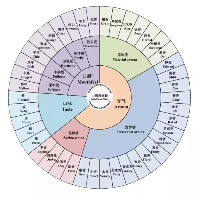 白酒各香型入口特点