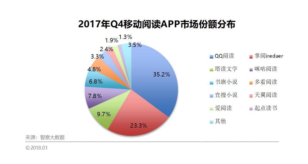 智察大数据2017年第4季度中国移动阅读app市场研究报告
